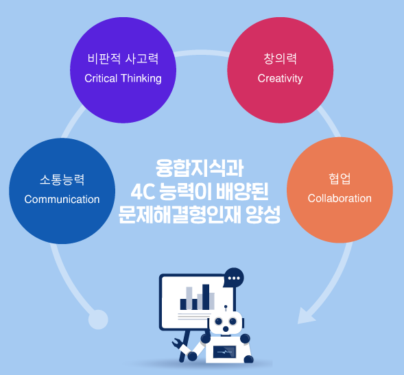 융합지식과 4C능력이 배양된 문제해결형인재양성