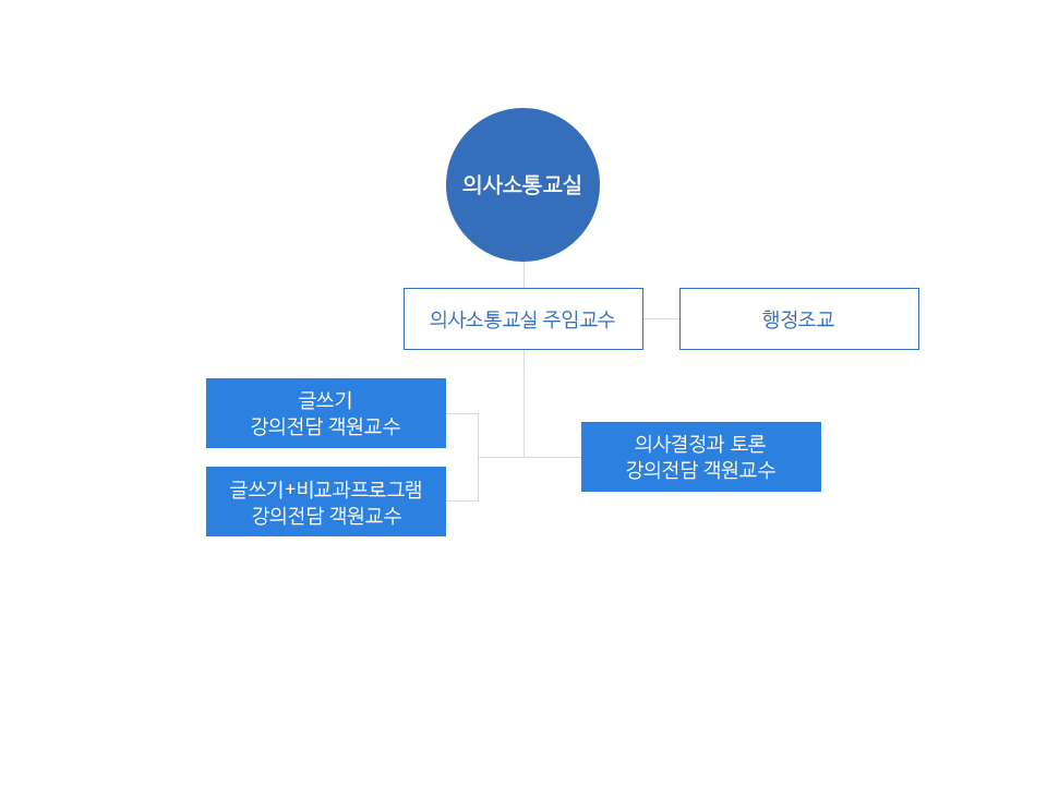 의사소통교실 -
																						의사소통교실 주임교수 - 글쓰기 강의전담 객원교수, 글쓰기+비교과프로그램 강의전담 객원교수,
																						의사결정과 토론 강의전담 객원교수
																						행정조교