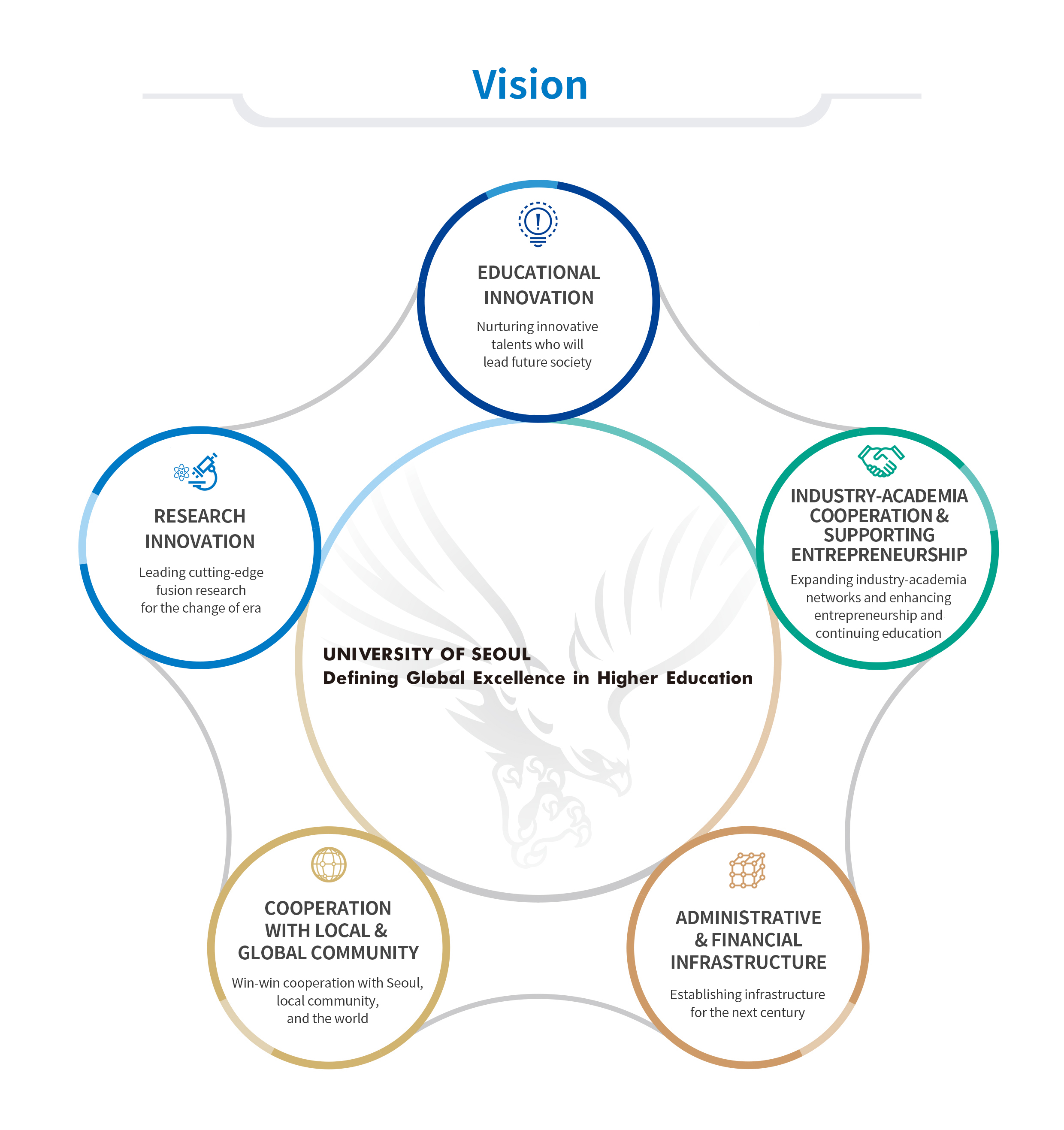 Vision
				UNIVERSITY OF SEOUL
				Defining Global Excellence in Higher Education

				EDUCATIONAL
				INNOVATION
				Nurturing innovative
				talents who will
				lead future society

				RESEARCH
				INNOVATION
				Leading cutting-edge
				fusion research
				for the change of era

				INDUSTRY-ACADEMIA
				COOPERATION
				SUPPORTING
				ENTREPRENEUIRSHIP
				Expanding industry-academia
				networks and enhancing
				entrepreneurship and
				continuing education

				COOPERATION
				WITH LOCAL &
				GLOBAL COMMUNITY
				Win-win cooperation with Seoul,
				local community,
				and the world

				ADMINISTRATIVE
				& FINANCIAL
				INFRASTRUCTURE
				Establishing infrastructure
				for the next century