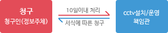 정보주체의 권리행사 절차 및 방법으로 청구,청구인(정보주체)는 CCTV 설치/운영책임관에게 서식에 따른 청구를 한 후 책임관은 10일 이내 처리해야한다.
