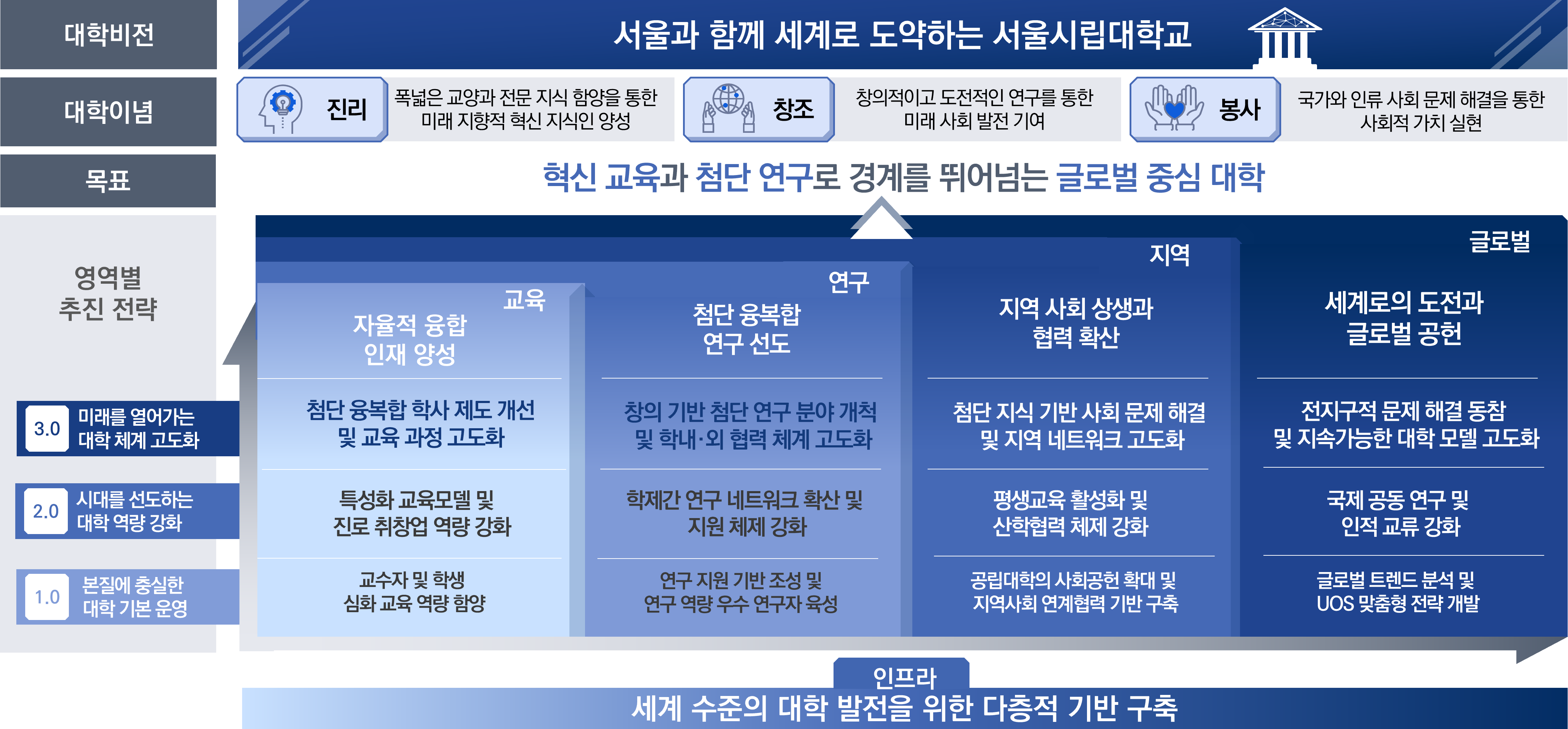 대학 중장기 발전계획 이미지
