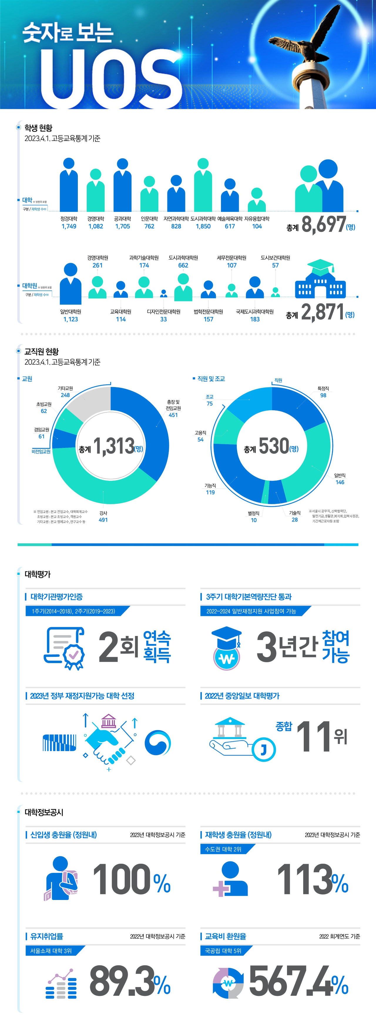 숫자로 보는 UOS

            학생 현황
            2023.4.1. 고등교육통계 기준
            
            대학 ※ 정원외 포함
            구분 / 재학생 수(명)
            
            정경대학 경영대학 공과대학 인문대학 자연과학대학 도시과학대학 예술체육대학 자유융합대학 
            
            1,749    1,082   1,705   762     828         1,850       617         104 
            
            총계 8,697(명)
            
            
            대학원 ※ 정원외 포함
            구분 / 재학생 수(명)
            
            일반대학원 경영대학원 교육대학원 과학기술대학원 디자인전문대학원 도시과학대학원 법학전문대학원 세무전문대학원 국제도시과학대학원 도시보건대학원
            1,123     261       114        174          33              662           157          107            183             57
            
            총계 2,871(명)
            
            
            ※ 전임교원 : 본교 전임교수, 대학회계교수
            ※ 초빙교원 : 본교 초빙교수, 객원교수
            ※ 기타교원 : 본교 명예교수, 연구교수 등
            
            
            교직원 현황
            2023.4.1. 고등교육통계 기준
            
            교원
            
            겸임교원 61
            
            초빙교원 62
            
            기타교원 248
            
            총장 및 전임교원 451
            
            강사 491
            
            총계 1,313(명)
            
            
            ※ 서울시공무원, 산학협력단, 발전기금, 
            생활관, 복지회, 입학사정관, 기간제근로자등 모두 포함
            
            직원 및 조교
            
            직원
            
            특정직
            98
            
            일반직
            146
            
            기술직
            28
            
            별정직
            10
            
            기능직 
            119
            
            고용직
            54
            
            조교
            75
            
            
            총계 530(명)
            
            
            
            
            
            대학평가
            
            대학기관평가인증 
            
            1주기(2014~2018), 2주기(2019~2023)
            
            2회 연속획득
            
            
            3주기 대학기본역량진단 통과
            3년간 참여가능
            
            2023년 정부 재정지원가능 대학 선정
            
            2022년 중앙일보 대학평가
            종합 11위
            
            대학정보공시
            신입생 충원율 (정원내)
            2023년 대학정보공시 기준
            100%
            
            재학생 충원율(정원내)
            2023년 대학정보공시 기준
            수도권 대학 2위
            113%
            
            유지취업률
            2022년 대학정보공시 기준
            서울소재 대학 3위
            89.3%
            
            교육비 환원율
            2022 회계연도 기준
            국공립 대학 5위
            567.4%