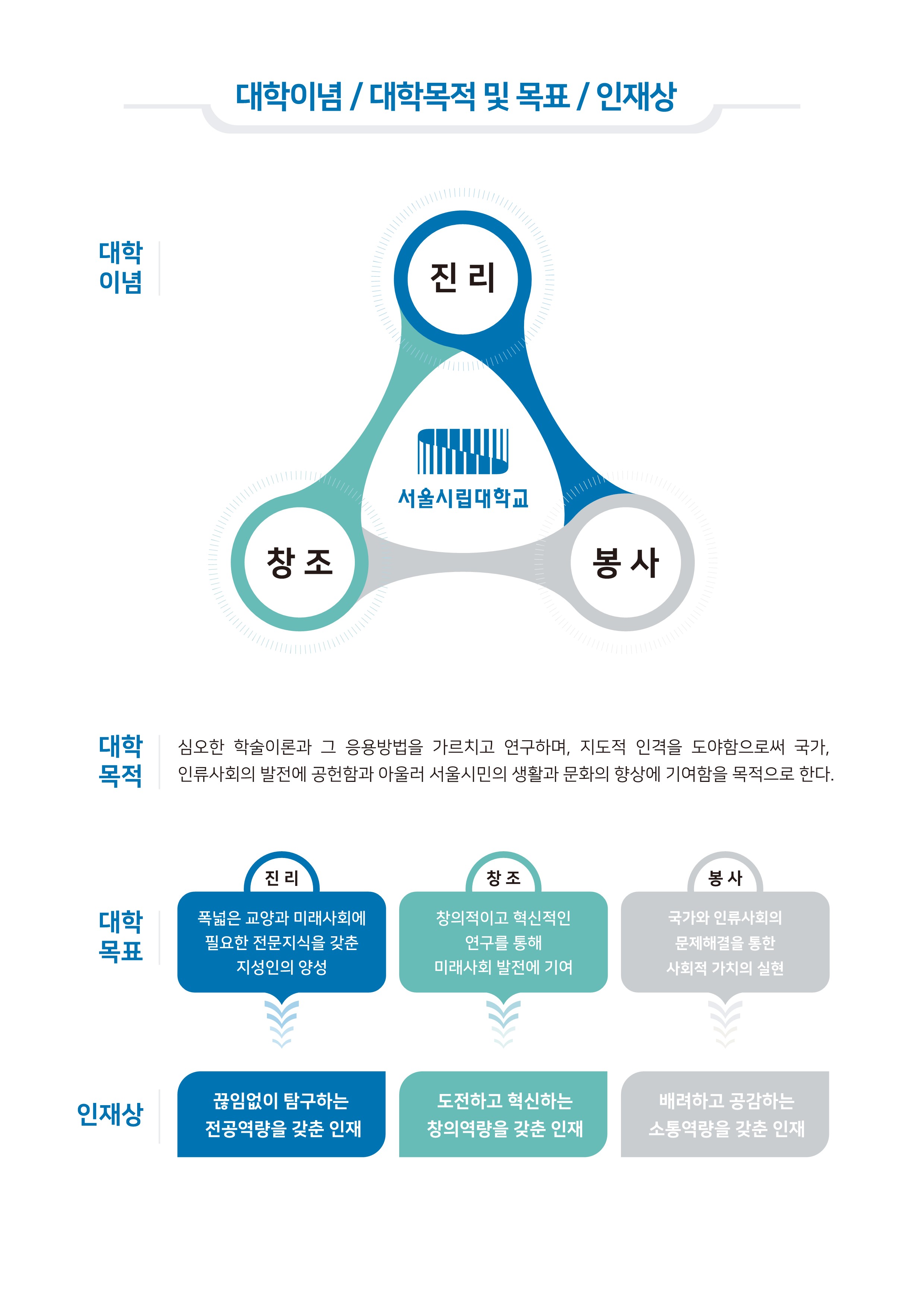 대학이념 / 대학목적 및 목표 / 인재상

대학이념

진리 창조 봉사 
서울시립대학교

대학목적 심오한 학술이론과 그 응용방법을 가르치고 연구하며, 지도적 인격을 도야함으로써 국가,
인류사회의 발전에 공헌함과 아울러 서울시민의 생활과 문화의 향상에 기여함을 목적으로 한다.


대학목표 진리 폭넓은 교양과 미래사회에 필요한 전문지식을갖춘 지성인의 양성

        창조 창의적이고 혁신적인 연구를 통해 미래사회 발전에 기여

        봉사 국가와 인류사회의 문제해결을 통한 사회적 가치의 실현


인재상  끊임없이 탐구하는 전공역량을 갖춘 인재

        도전하고 혁신하는 창의역량을 갖춘 인재

        배려하고 공감하는 소통역량을 갖춘 인재