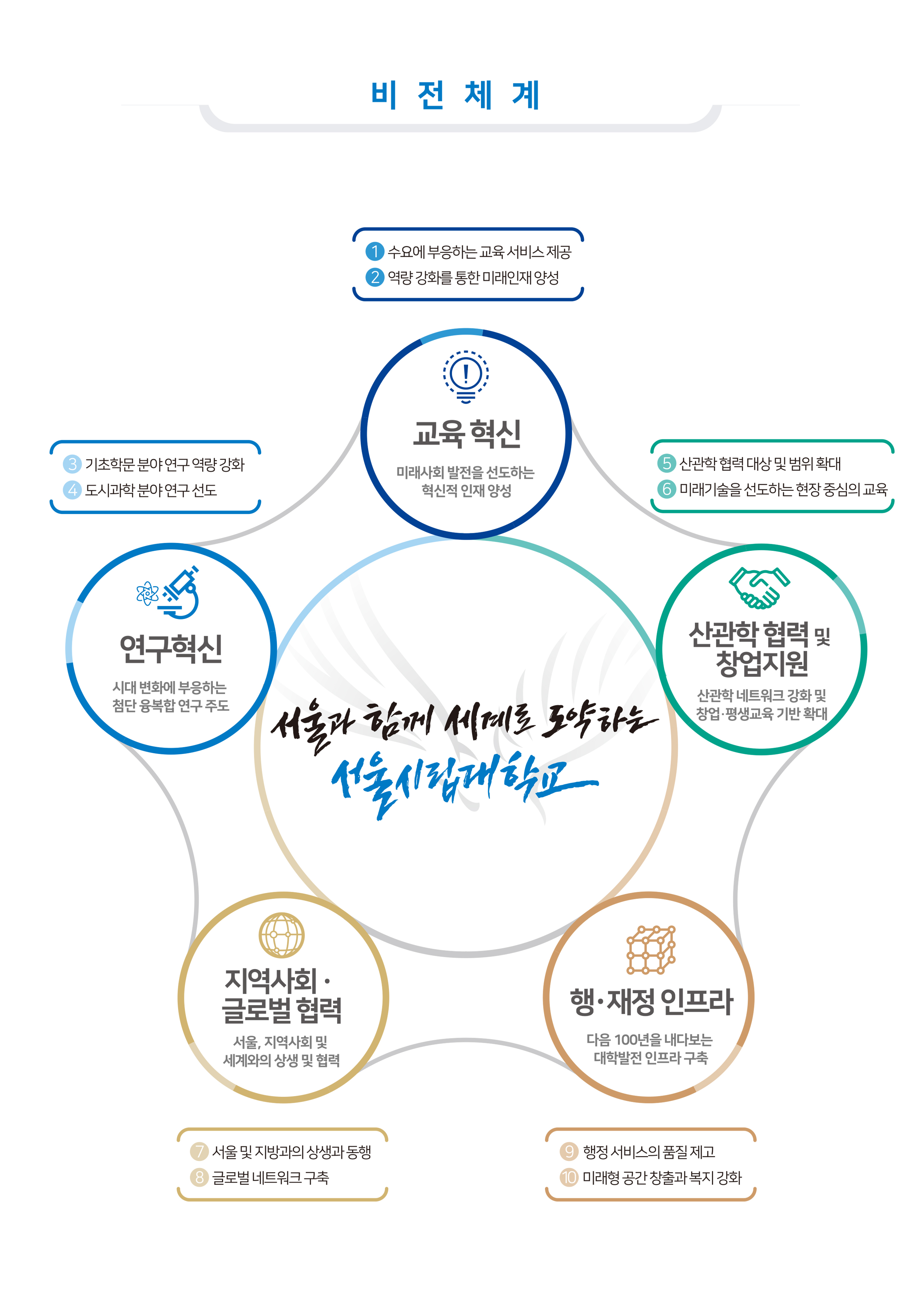 비전체계 
시대정신과 미래가치를 선도하는 대학 서울시립대학교

1 사회수요 대응을 위한 교육체계 유연화
2 미래역량 중심의 혁신인재 양성

교육혁신 미래사회 발전을 선도하는 인재양성

연구혁신 미래가치를 창출하는 융복합 연구혁신 선도

3 기초학문 기반 융복합 연구역량 강화
4 도시 기반의 특성화 연구 선도

지속가능한 대학발전 인프라 구축
행.재정 인프라

5 지역사회 및 글로벌 네트워크 강화
6 사회문제 해결을 위한산관학연 협력 활성화

지역 및 세계와 공유 협력을 통한 사회적 가치 나눔
글로벌.지역사회 / 산관학 협력 

7 미래형 대학 환경 구축
8 맞춤형 행.재정 지원 강화