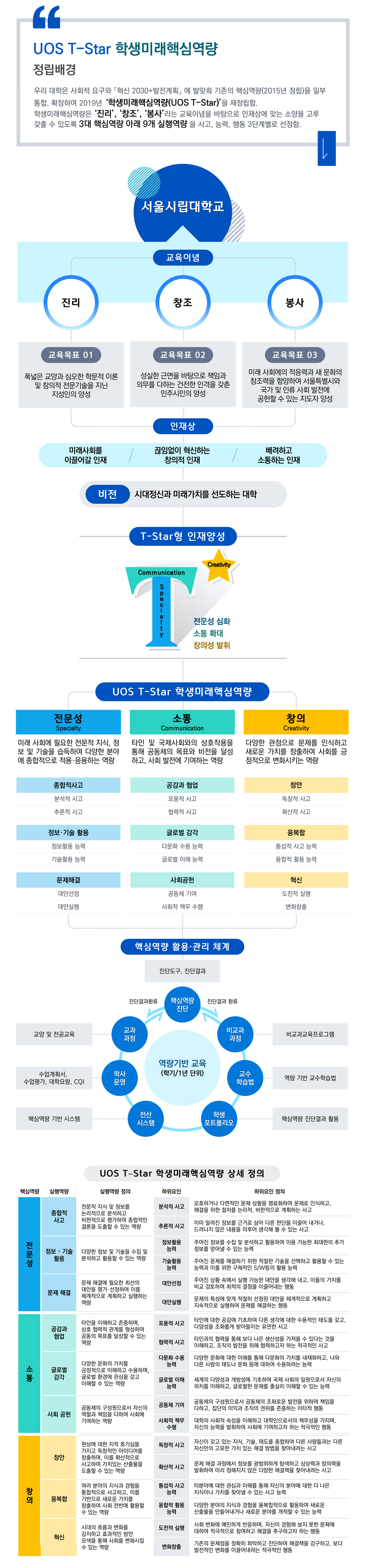 UOS T-Star 학생미래핵심역량
        정립배경
        우리 대학은 사회적 요구와 대학의 현황 및 「혁신 2030+발전계획」에 발맞춰 기존의 핵심역량(2015년
        정립)을 일부 통합, 확장하여 2019년 핵심역량을 '학생미래핵심역량(UOS T-Star)'을
        재정립함.
        학생미래핵심역량은 '진리', '창조', '봉사' 라는 교육이념을 바탕으로 인재상에 맞는 소양을 고루
        갖출 수 있도록 3대 핵심역량 아래 9개 실행역량을 사고, 능력, 행동 3단계별로 선정함.

        서울시립대학교
        교육이념 -
        진리
        창조
        봉사

        교육목표 01
        폭넓은 교양과 미래사회에 필요한 전문지식을 갖춘 지성인의 양성

        교육목표 02
        창의적이고 혁신적인 연구를 통해 미래사회 발전에 기여

        교육목표 03
        국가와 인류사회의 문제해결을 통한 사회적 가치의 실현

        인재상

        끊임없이 탐구하는 전공역량을 갖춘 인재

        도전하고 혁신하는 창의역량을 갖춘 인재

        배려하고 공감하는 소통역량을 갖춘 인재



        비전
        시대정신과 미래가치를 선도하는 대학

        T-Star형 인재양성

        Creativity
        Communication
        Specialty

        전문성 심화
        소통 확대
        창의성 발휘

        UOS T-Star 학생미래핵심역량

        전문성   Specialty
        미래 사회에 필요한 전문적 지식, 정
        보 및 기술을 습득하여 다양한 분야
        에 종합적으로 적용 응용하는 역량

        종합적사고
        분석적 사고
        추론적 사고

        정보·기술 활용
        정보활용 능력
        기술활용 능력

        문제해결
        대안선정
        대안실행



        소통 Communication
        타인 및 국제사회와의 상호작용을
        통해 공동체의 목표와 비전을 달성
        하고, 사회 발전에 기여하는 역량

        공감과 협업
        포용적 사고
        협력적 사고

        글로벌 감각
        다문화 수용 능력
        글로벌 이해 능력

        사회공헌
        공동체 기여
        사회적 책무 수행


        창의 Creativity

        다양한 관점으로 문제를 인식하고
        새로운 가치를 창출하여 사회를 긍
        정적으로 변화시키는 역량

        창안

        독창적 사고
        확산적 사고

        융복합
        통섭적 사고 능력
        융합적 활용 능력


        혁신

        도전적 실행
        변화창출

        학생미래핵심역량 활용·관리 체계



        역량기반 교육 (학기/1년 단위)


        진단도구, 진단결과

        핵심역량 진단
        진단결과환류