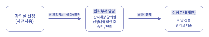 강의실 신청(사전사용) → WISE 강의실 사용 신청등록
		관리부서 담당 관리대상 강의실 신청내역 확인 후 승인/반려
		→ 승인서 출력 신청부서(개인)  해당 건물 관리실 제출