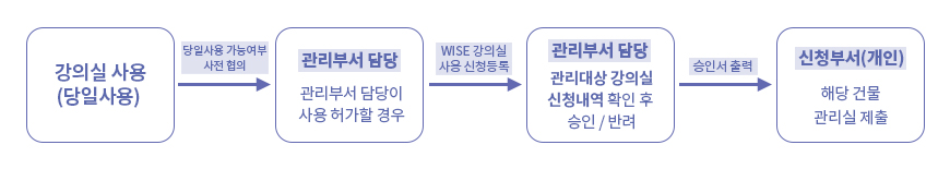 강의실 사용(당일사용) → 당일사용 가능여부 사전 협의
		관리부서 담당 관리부서 담당이 사용 허가할 경우 
		→ WISE 강의실 사용 신청등록
		관리부서 담당 관리대상 강의실 신청내역 확인 후 승인/반려 
		→ 승인서 출력
		신청부서(개인) 해당 건물 관리실 제출