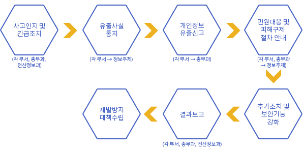 개인정보침해 사실 확인 > 개인정보 담당자에게 이메일, 홈페이지, 전화 등의 방법으로 신고 > 개인정보 담당자 침해 여부 사실 확인 및 즉시 대응방안 마련 > 각 업무 담당자 처리 > 개인정보 담당자 처리확인 후 신고자에게 통보