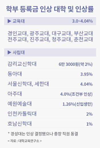 학부 등록금 인상 대학 및 인상률 이미지