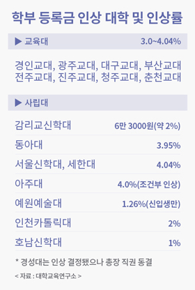 학부 등록금 인상 대학 및 인상률 이미지