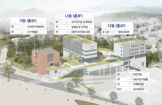 가동(총6F) 5F 시민창작지원센터  4F 교사박물관 ,
                                 														             나동(총8F) 8F 교수연구실 및 행정실  7F 실험실 및 강의실  4F 100주년기념도사관,
                                 															   다동(총6F) 4~6F 평생교육원