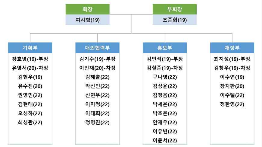 
			회장
			여시형(19)
			부회장
			조준희(19)

			기획부
			장호영(19) - 부장
			유영서(19) - 차장
			김현우(19)
			유수진(20)
			권영민(22)
			김현태(22)
			오성하(22)
			최성관(22)

			대외협력부
			김기수(19) - 부장
			이민재(19) - 차장
			김해솔(22)
			박신민(22)
			신연우(22)
			이미정(22)
			이태희(22)
			정명진(22)

			홍보부
			김민석(19) - 부장
			김철준(19) - 차장
			구나영(22)
			김상윤(22)
			김정음(22)
			박세은(22)
			박호은(22)
			안재우(22)
			이유빈(22)
			이윤서(22)

			재정부
			최지성(19) - 부장
			김창우(19) - 차장
			이수연(19)
			장치환(20)
			이주엘(22)
			정한영(22)