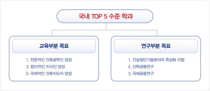 국내 TOP 5 수준 학과
																	교육부분 목표
																	연구부분 목표
																	1. 전문적인 건축공학인 양성 2. 합리적인 지식인 양성 3. 국제적인 건축지도자 양성
																	1. 건설첨단기술분야의 특성화 지향 2. 산학공동연구 3. 국제공동연구