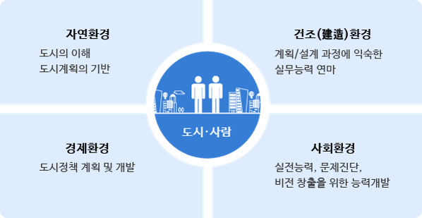 자연환경 도시의 이해 도시계획의 기반
																							건조(建造) 환경 계획/설계 과정에 익숙한 실무능력 연마
																							도시 · 사람
																							경제환경 도시정책 계획 및 개발
																							사회환경 실전능력, 문제진단, 비전 창출을 위한 능력개발