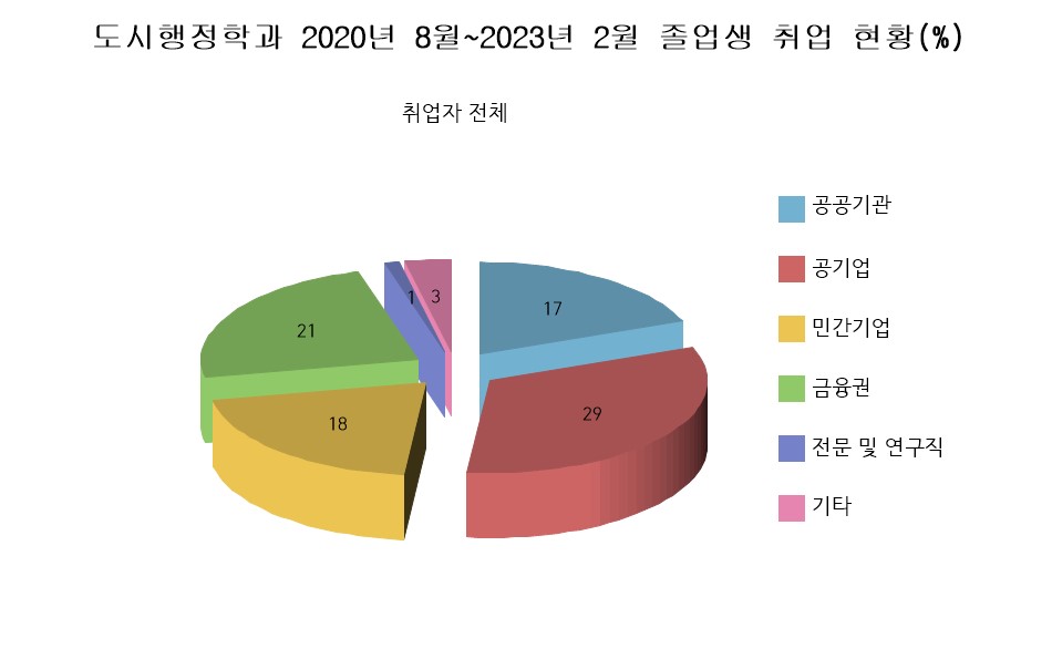 도시행정학과 2020년 8월~2023년 2월 졸업생 취업 현황(%) 취업자전체
		공공기관 17% 공기업 29% 민간기업18% 금융권 21% 전문 및 연구직 1%  기타 3%